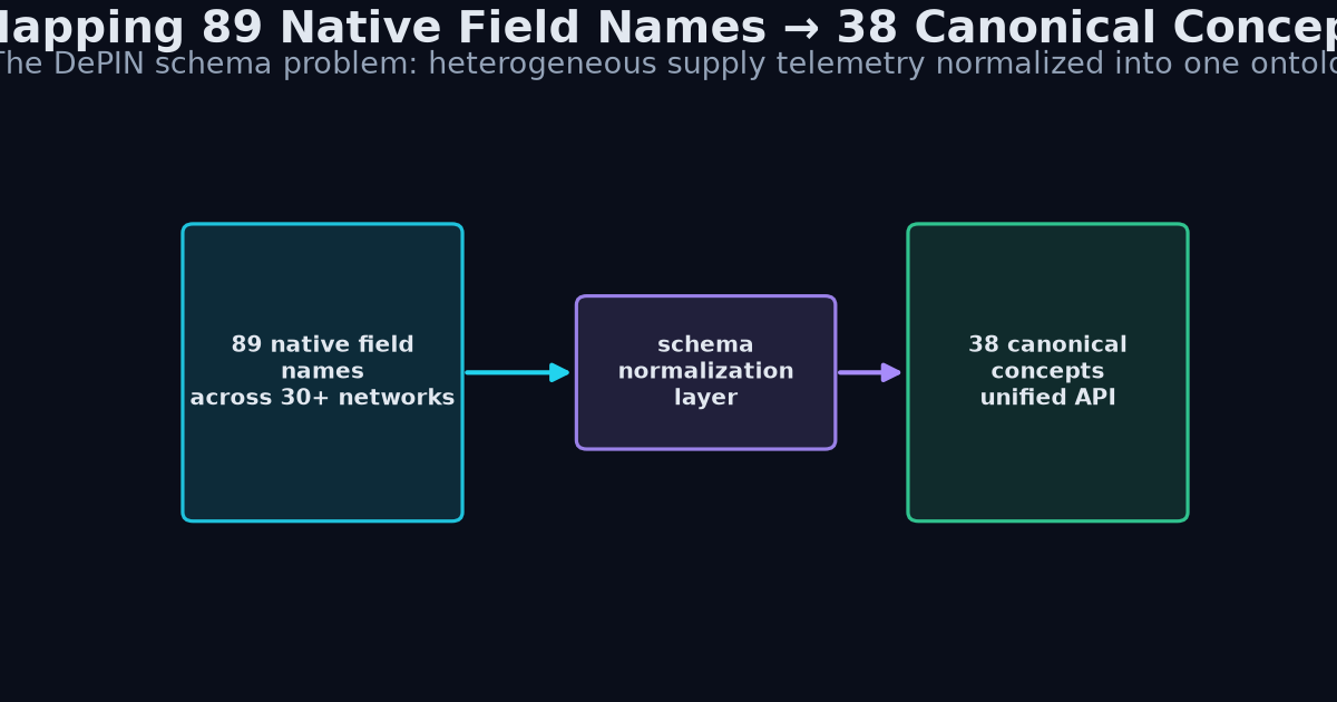 Schema mapping flow diagram