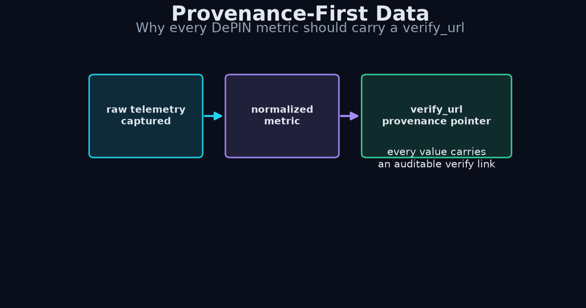 Provenance-first data flow