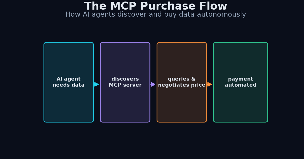 MCP purchase flow diagram