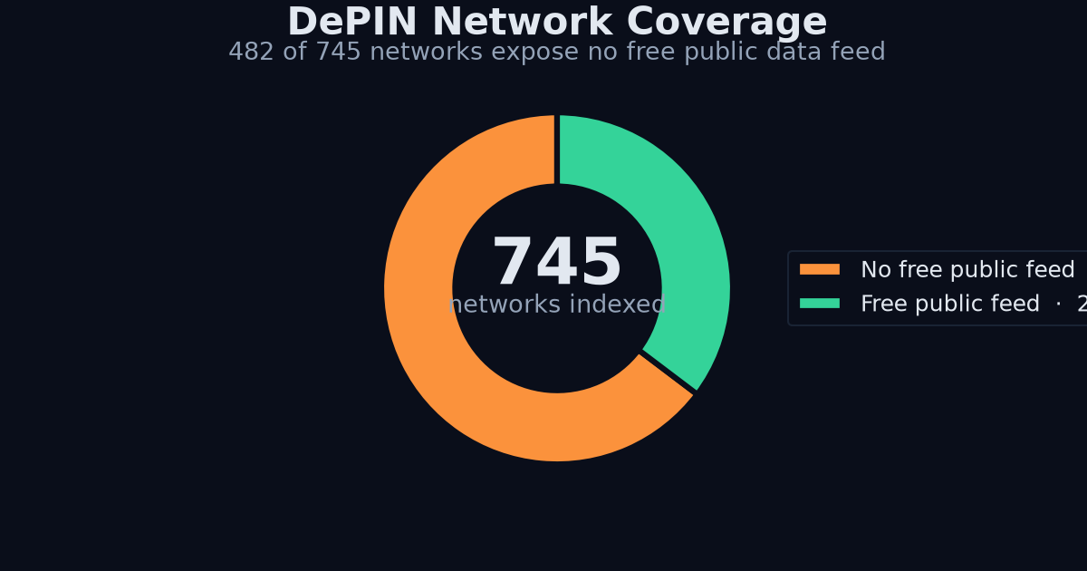DePIN network coverage donut