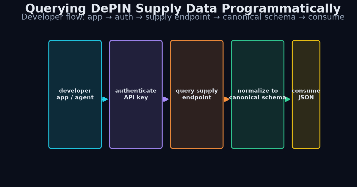 DePIN supply API query flow