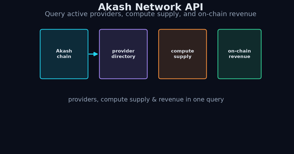 Akash network API diagram