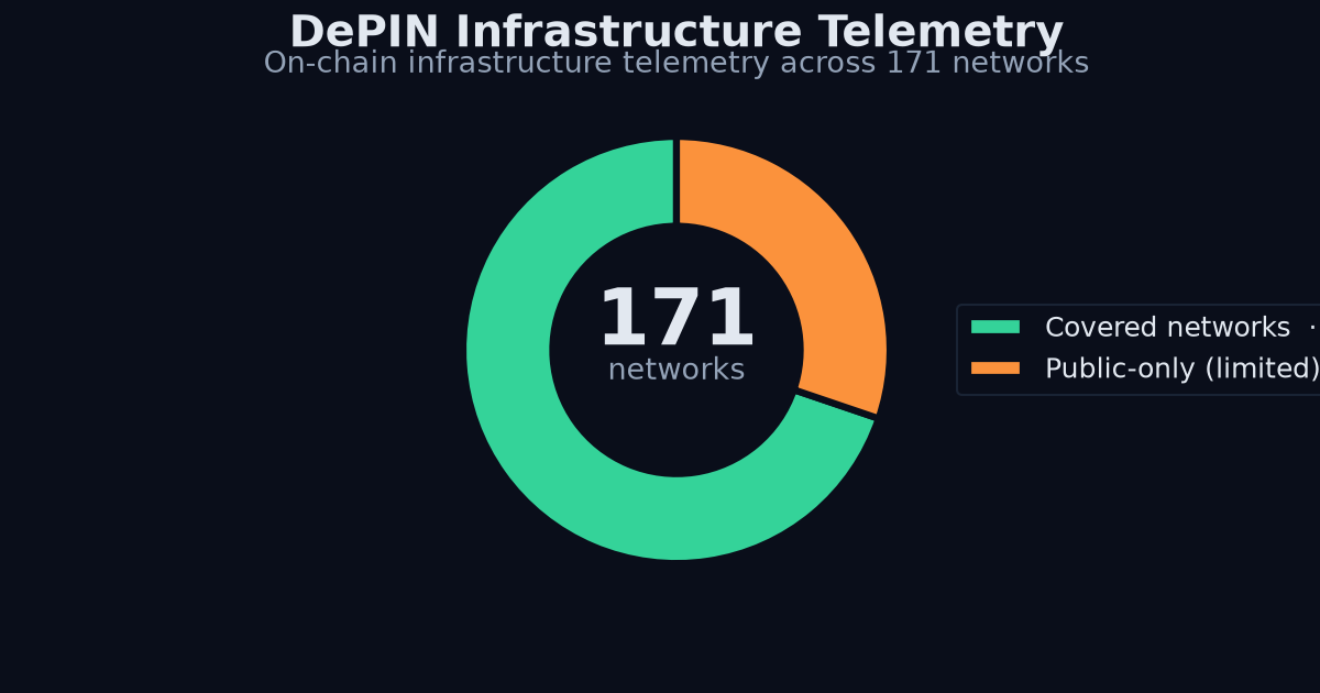 DePIN telemetry coverage donut