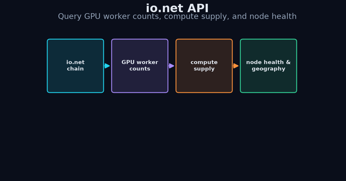 io.net GPU supply API diagram