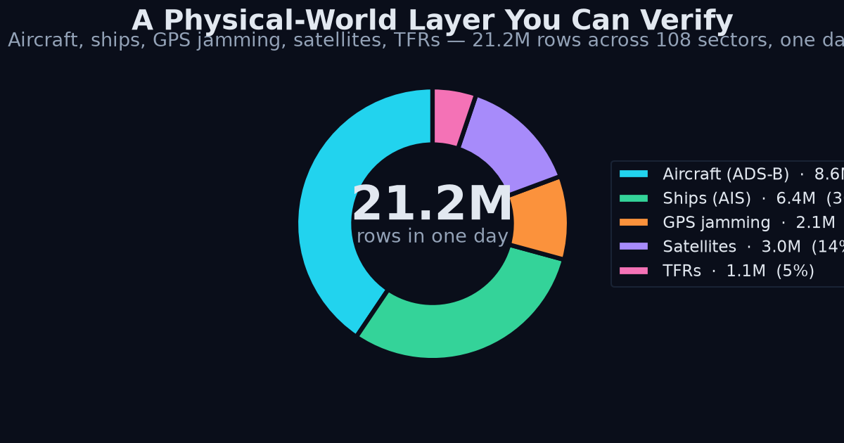 Physical-world data coverage donut