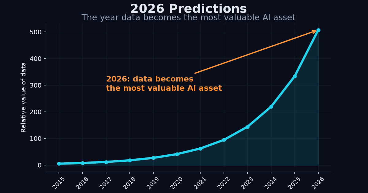 Data value growth prediction chart