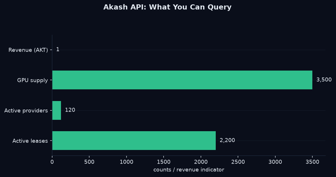 Akash API tutorial