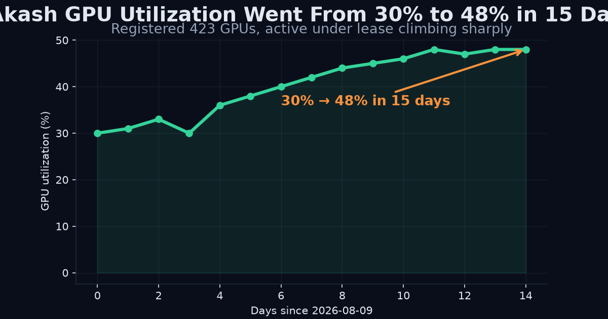 Akash GPU utilization ramp chart