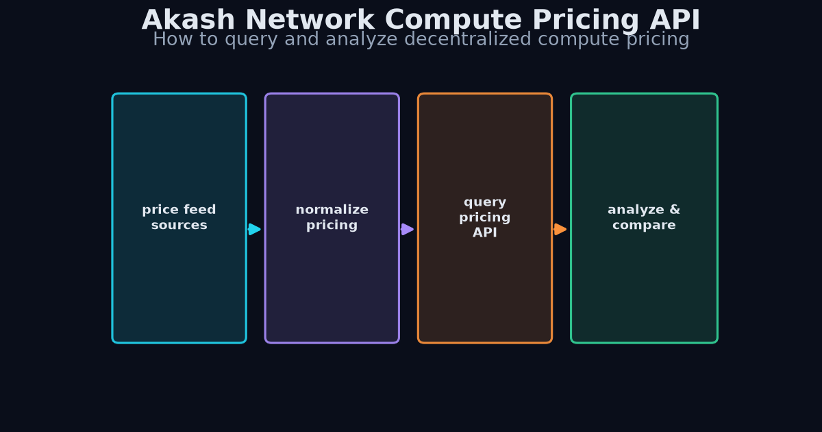 Akash pricing API flow diagram