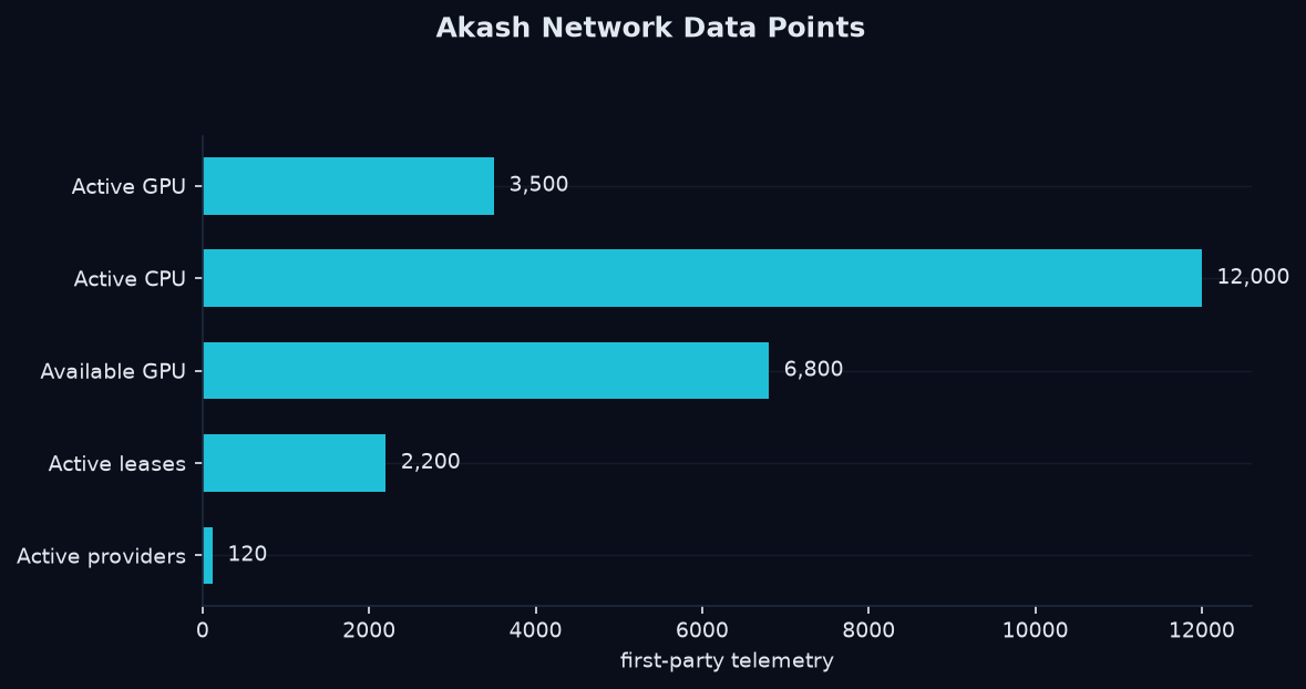 Akash network data