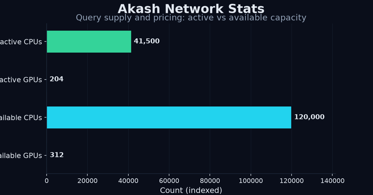 Akash supply stats bar chart