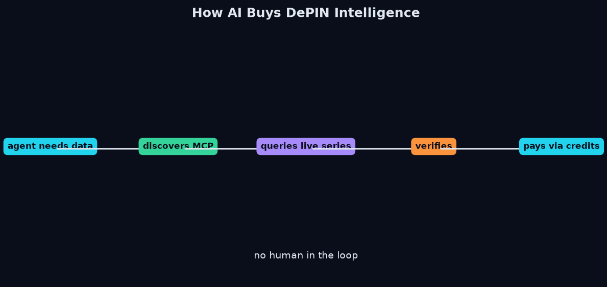 Autonomous agent data flow