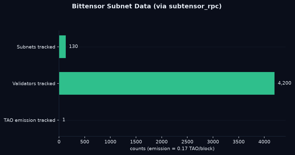 Bittensor subnet data
