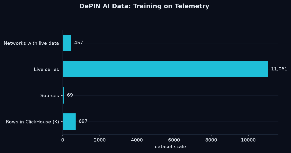 DePIN AI data