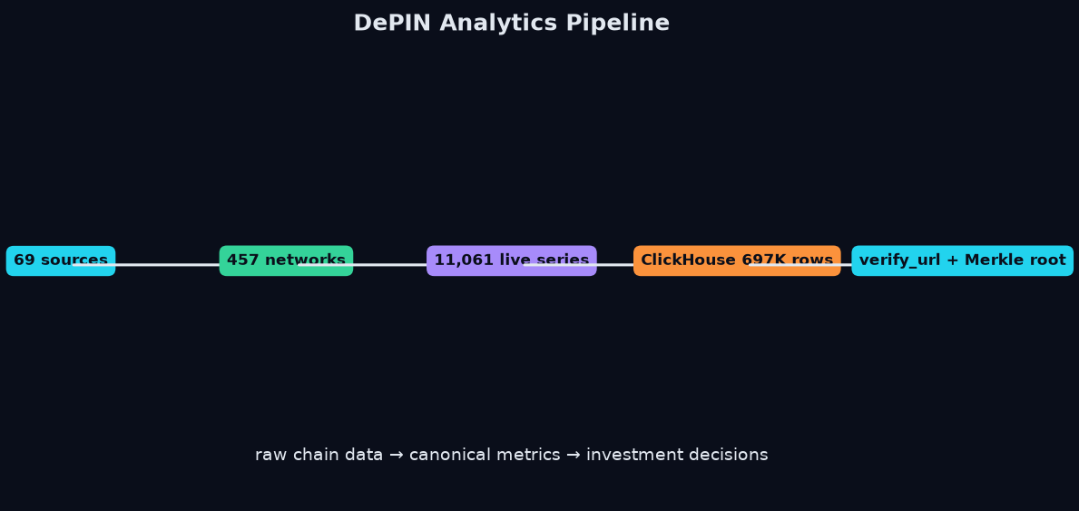 DePIN analytics pipeline