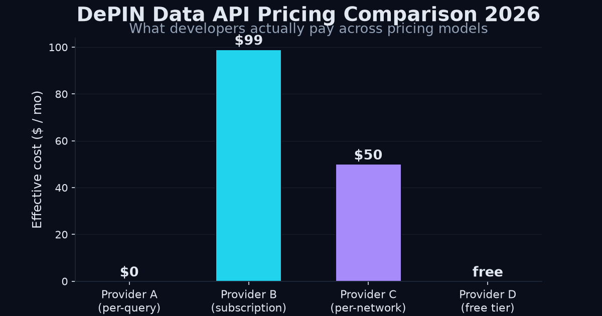DePIN API pricing comparison chart