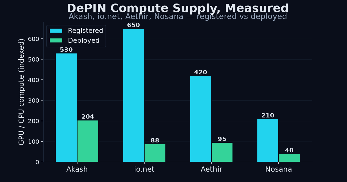 DePIN compute supply comparison chart