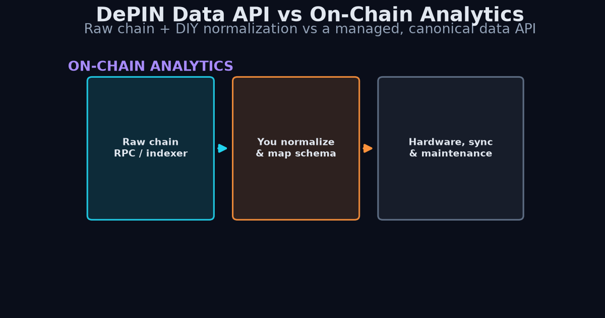 API vs on-chain analytics diagram