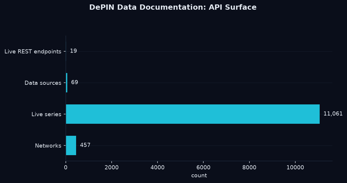 DePIN data documentation