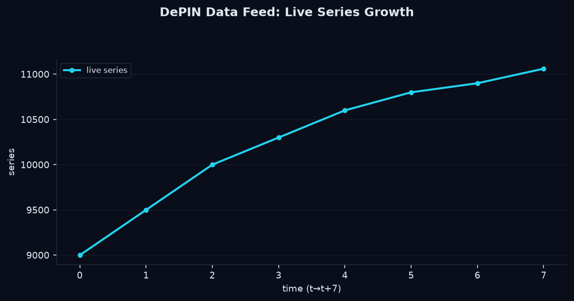 DePIN data feed live series growth