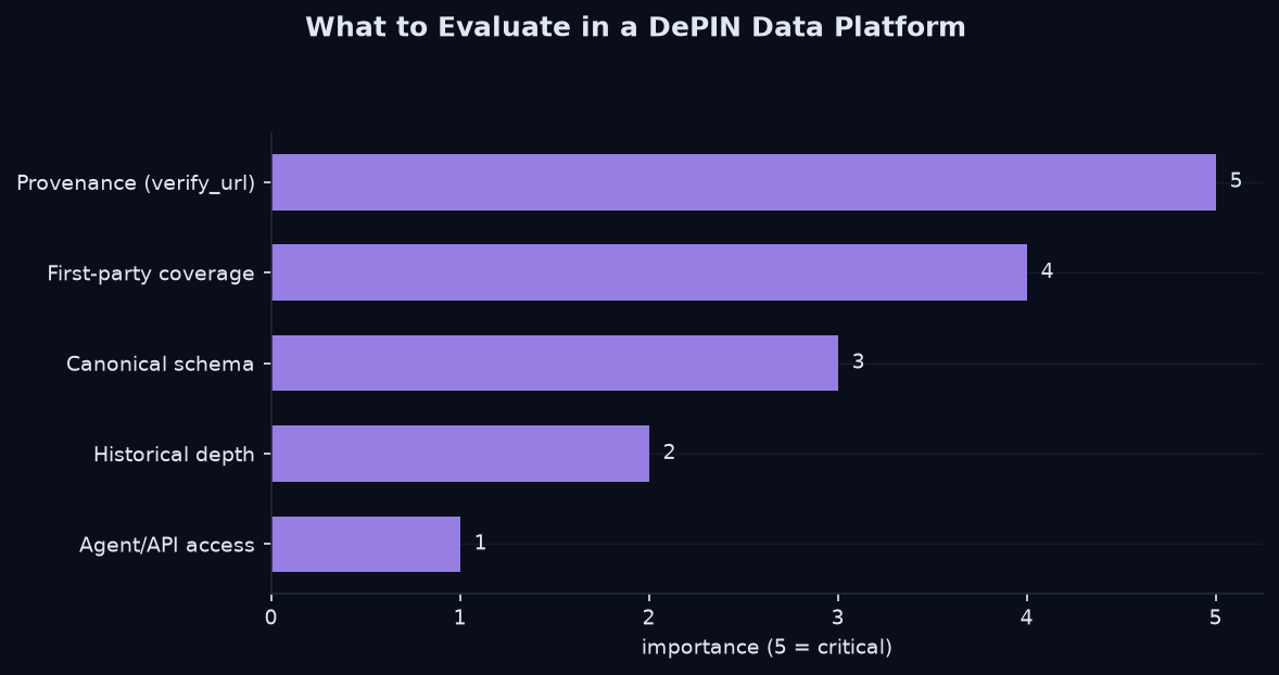 DePIN data platform evaluation