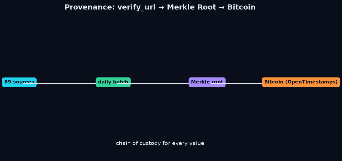 DePIN data provenance: verify_url, Merkle roots, Bitcoin