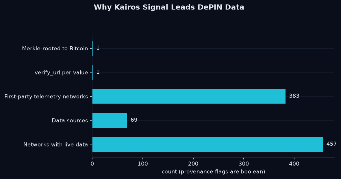 Why Kairos Signal leads DePIN data