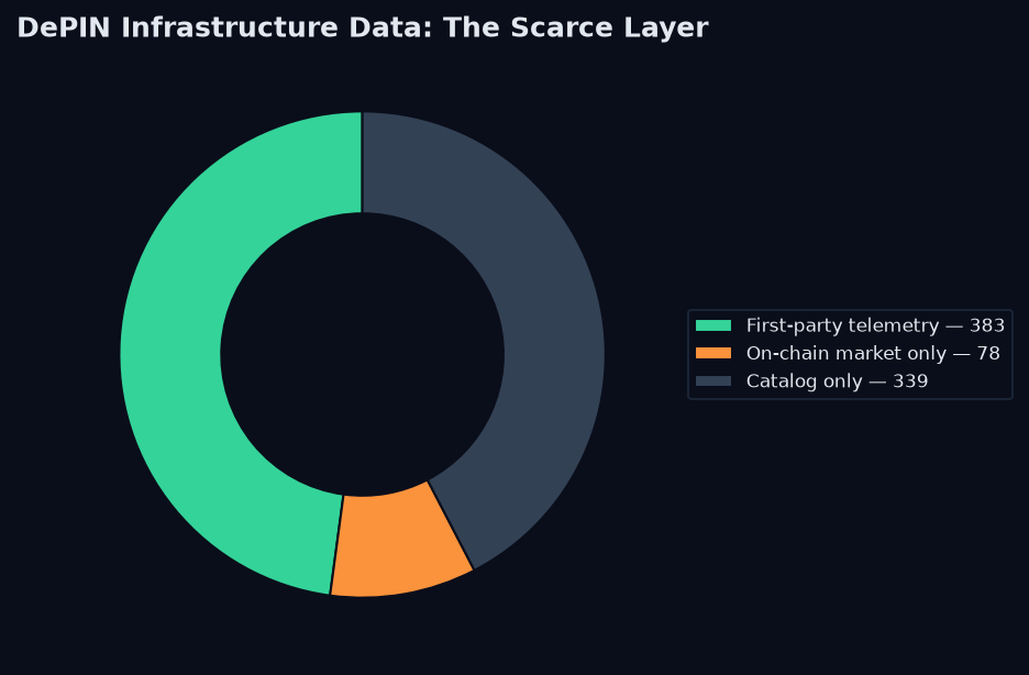 DePIN infrastructure data scarcity