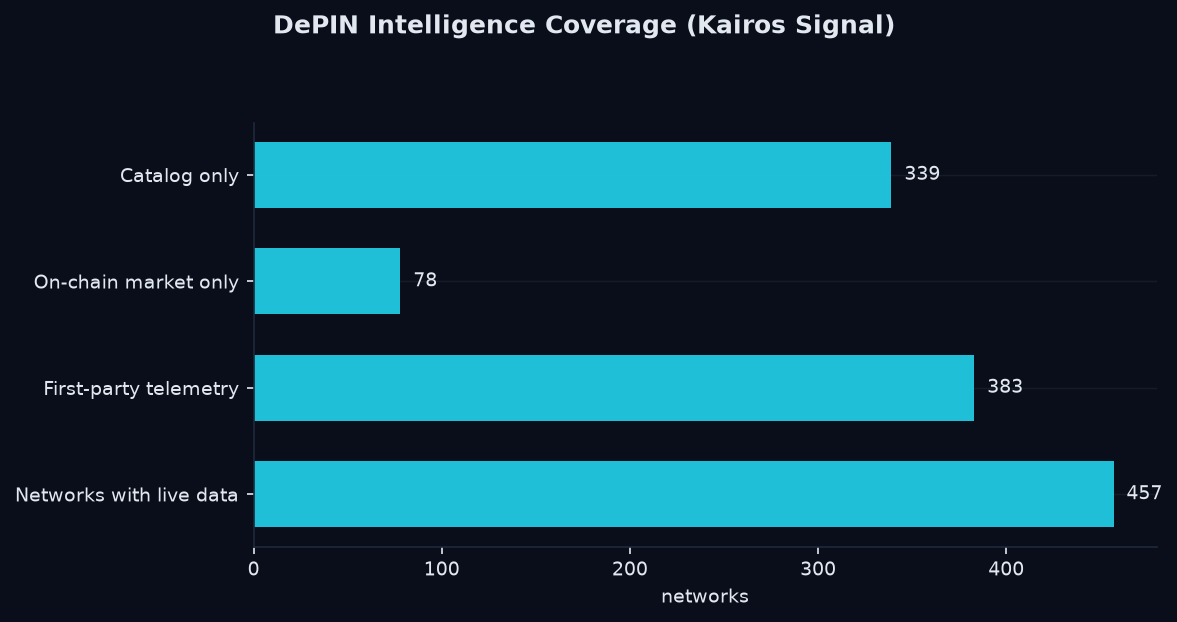 DePIN intelligence coverage chart
