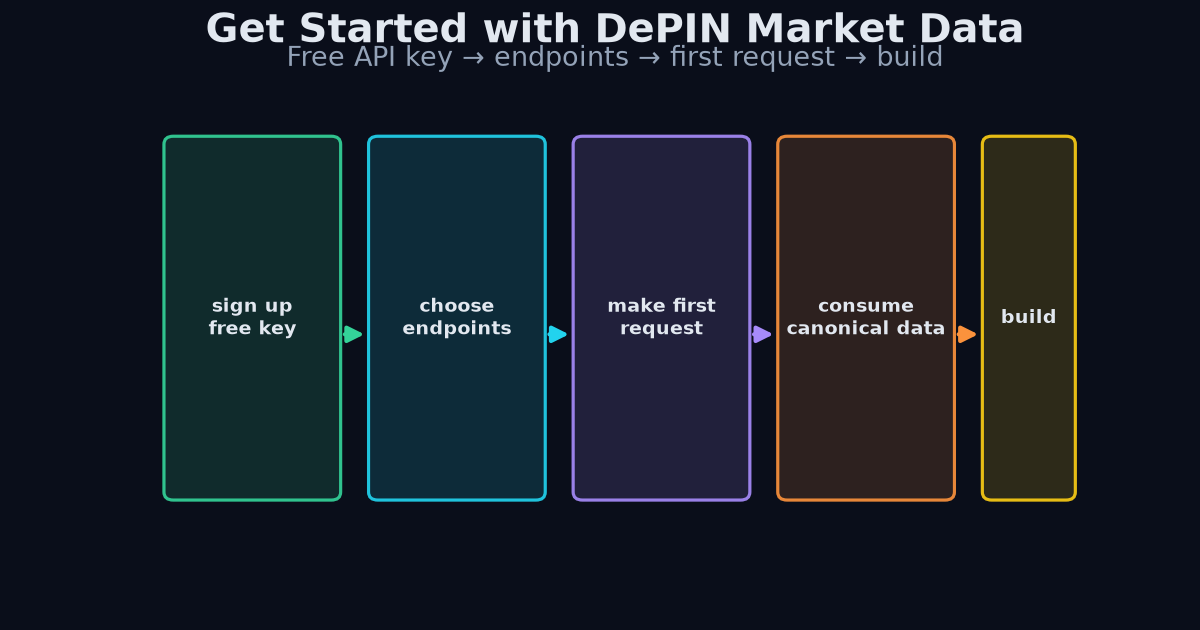 API onboarding flow diagram