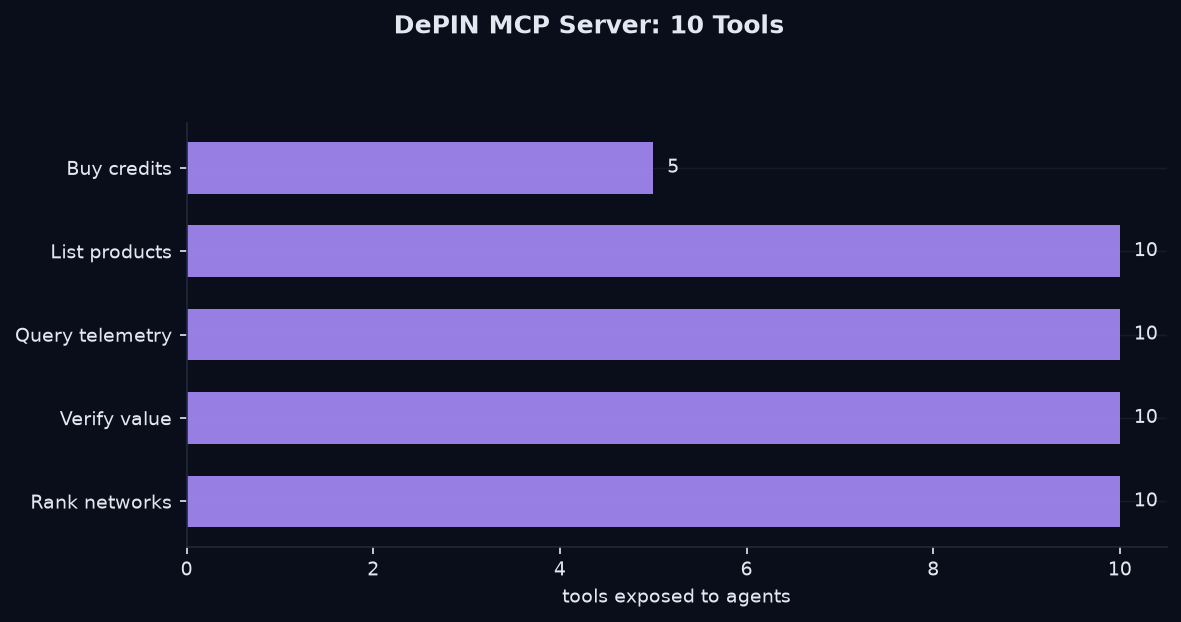 DePIN MCP server tools