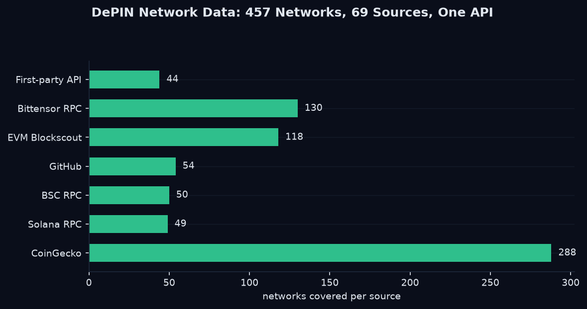 DePIN network data source coverage