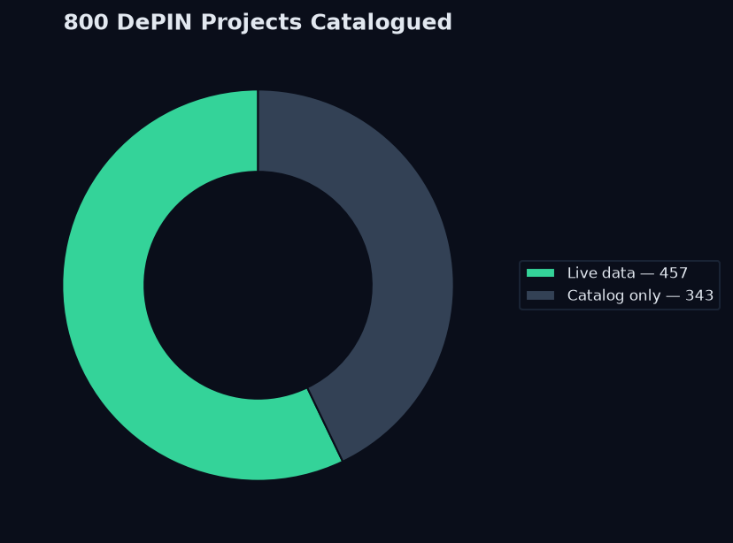 Complete DePIN networks list