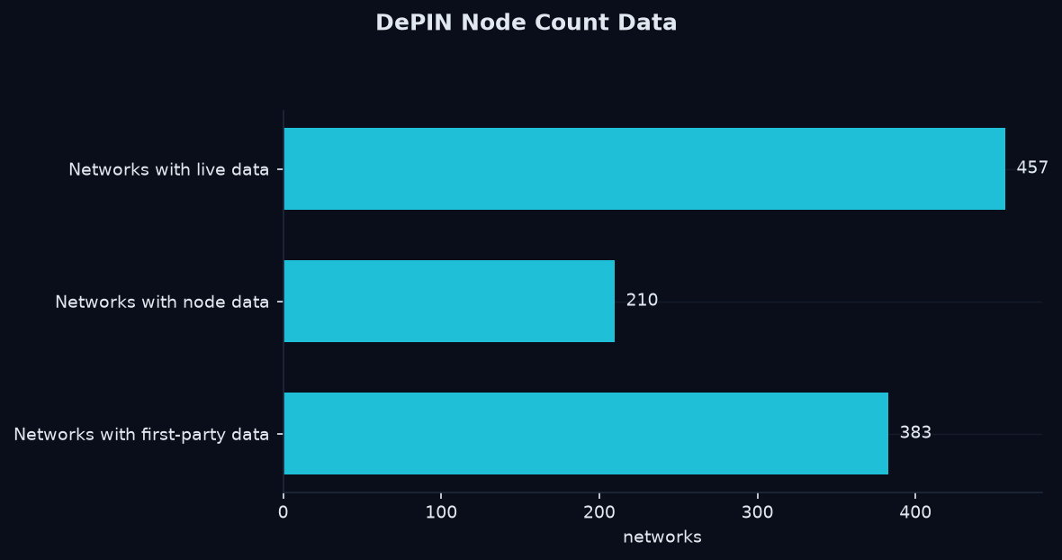 DePIN node count data
