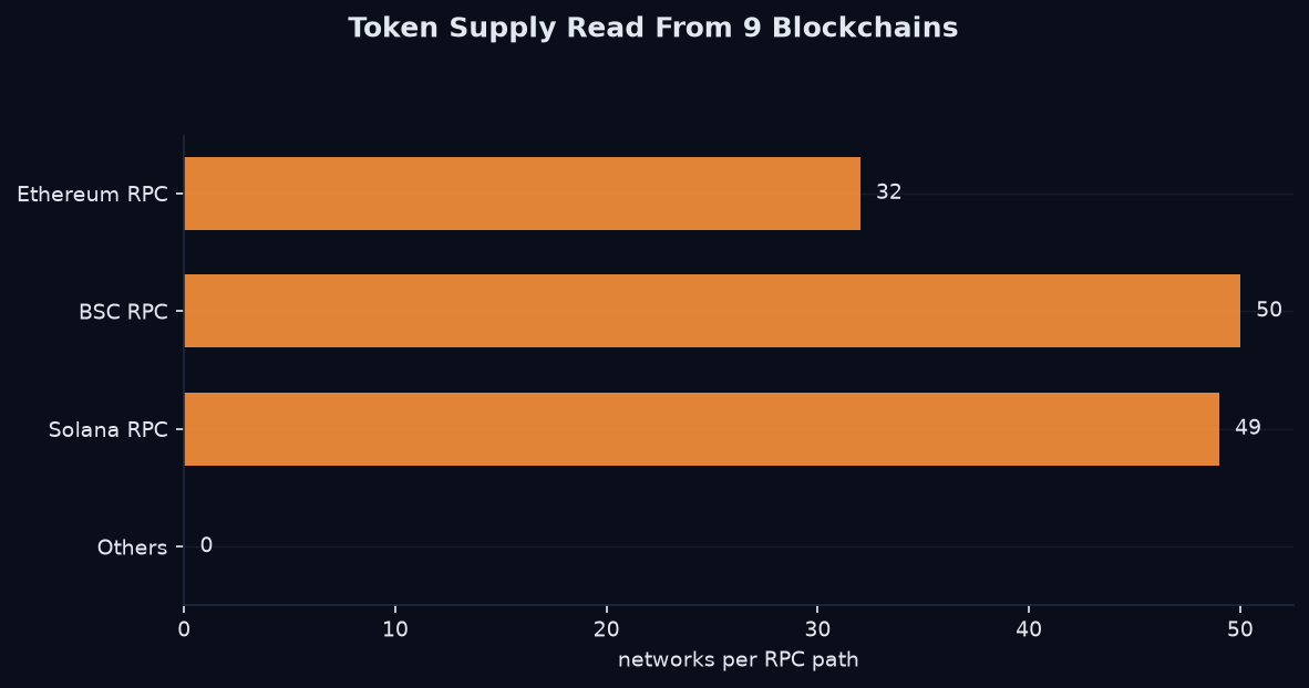 DePIN on-chain data RPC coverage
