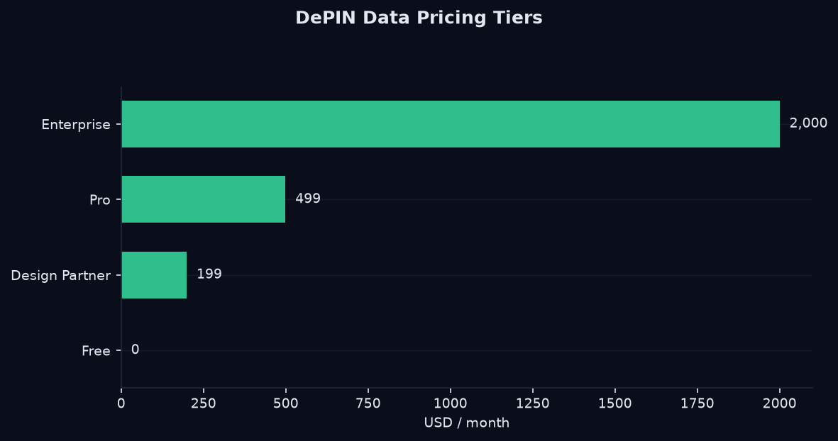 DePIN data pricing tiers