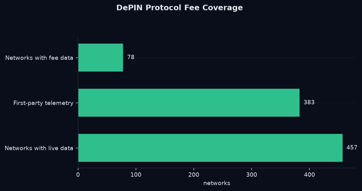 DePIN protocol fees