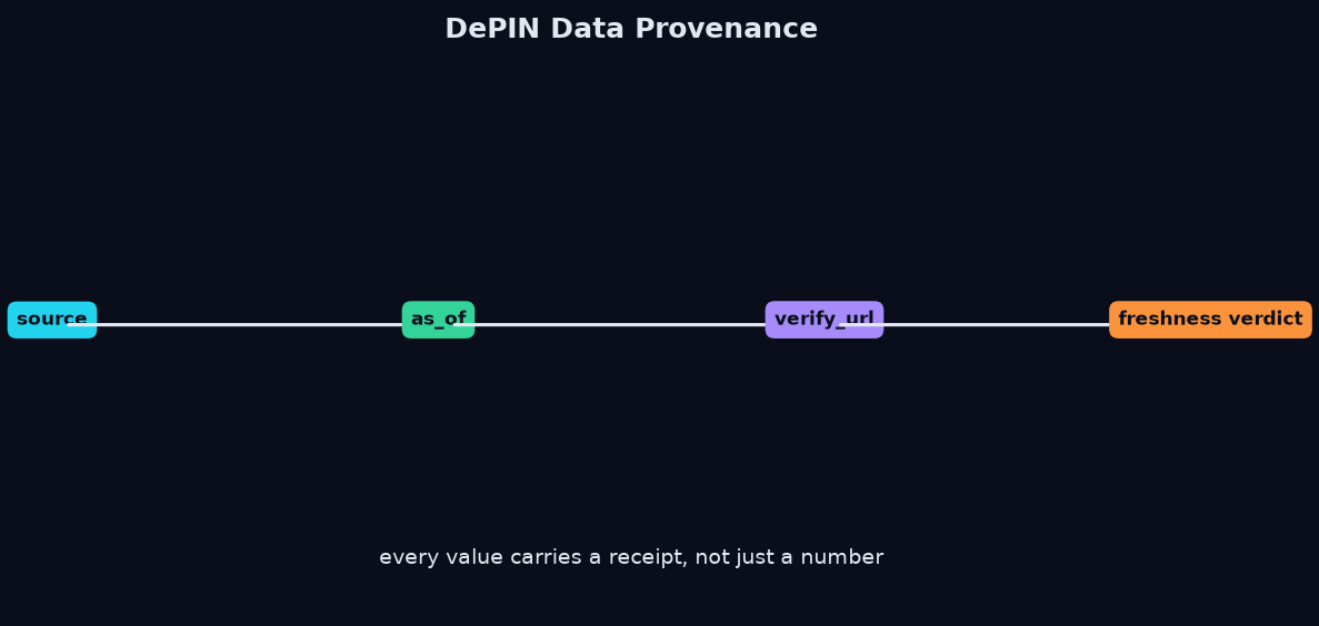 DePIN data provenance