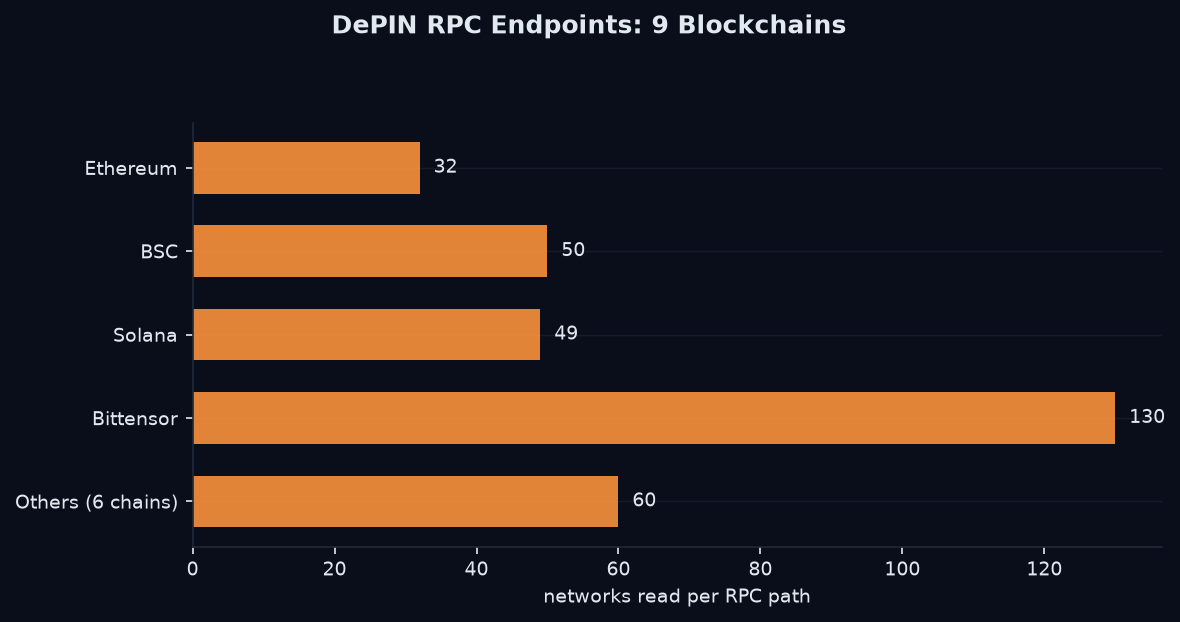 DePIN RPC endpoints
