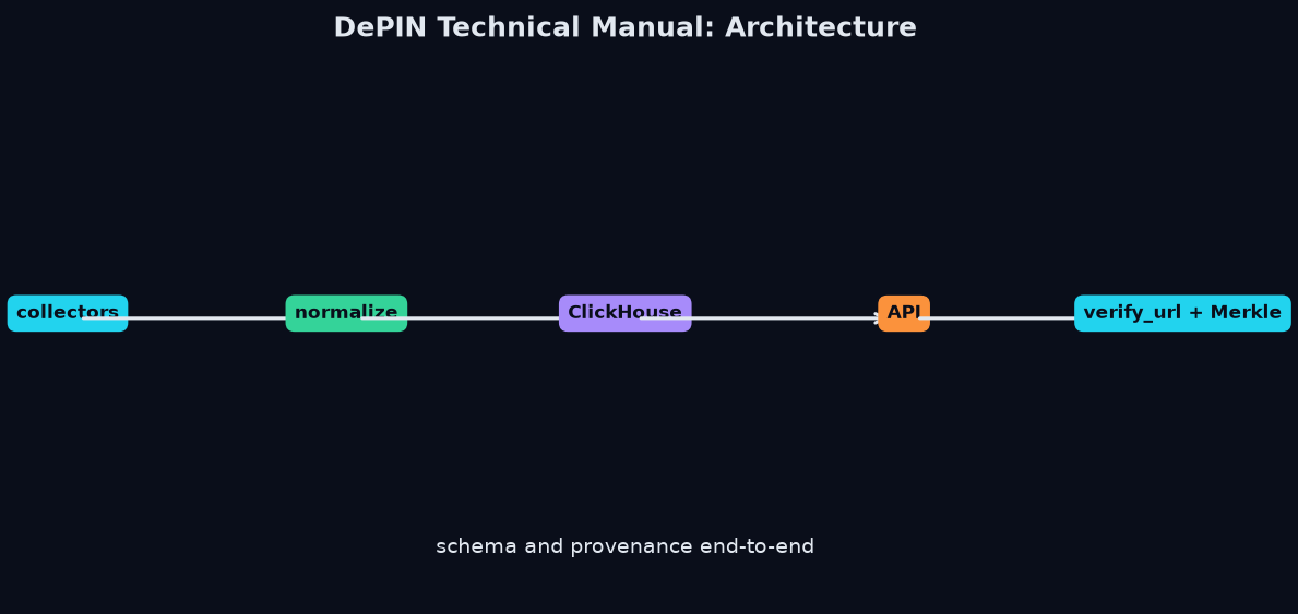 DePIN technical manual