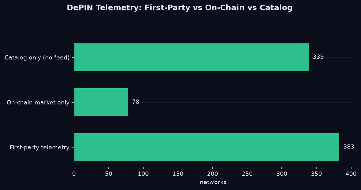 DePIN telemetry coverage chart