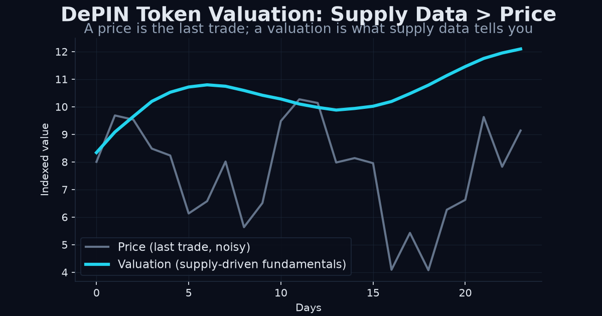 Token valuation vs price chart