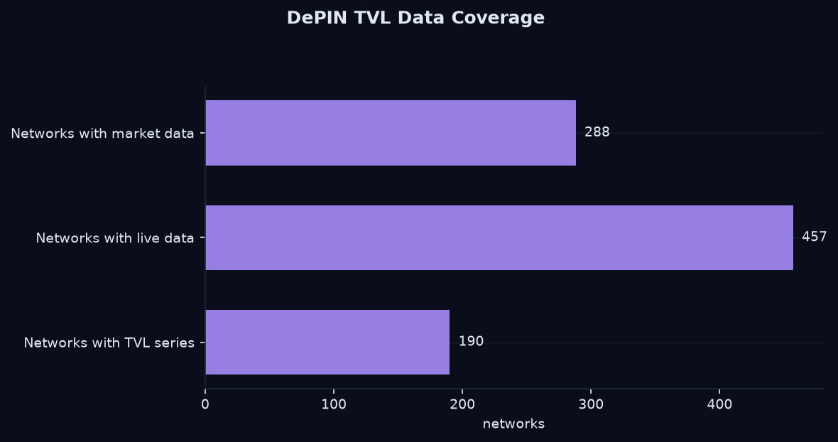 DePIN TVL data
