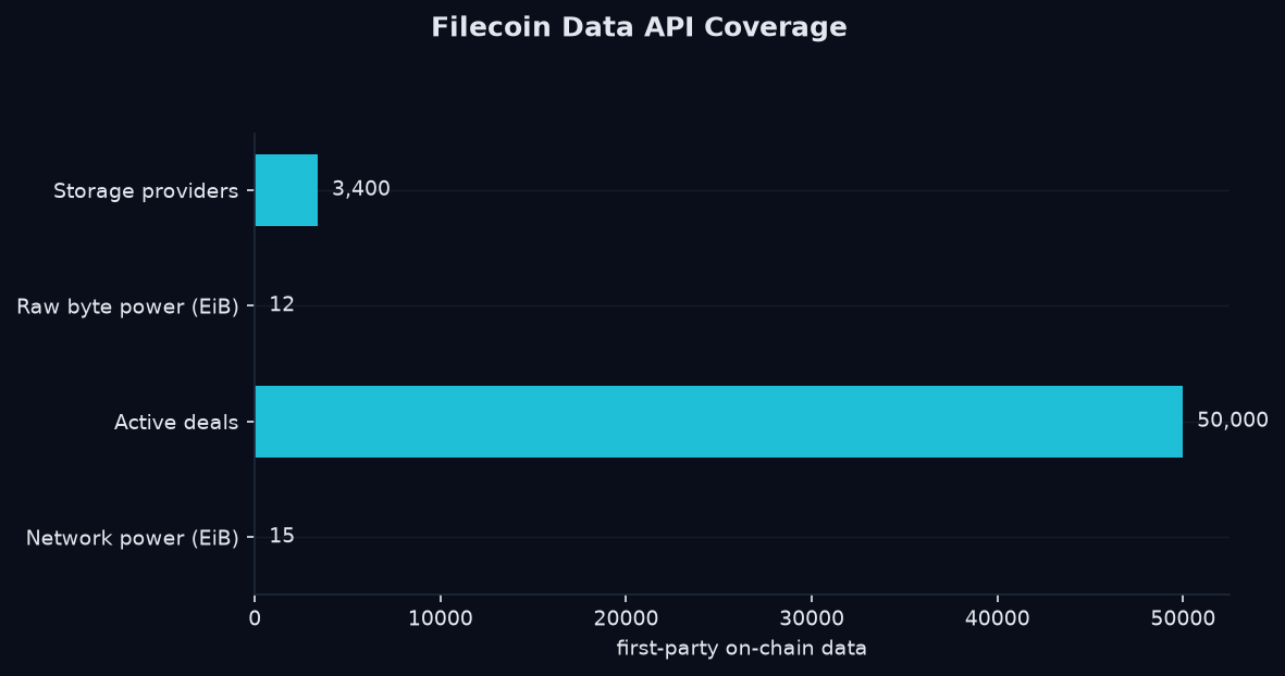 Filecoin data API