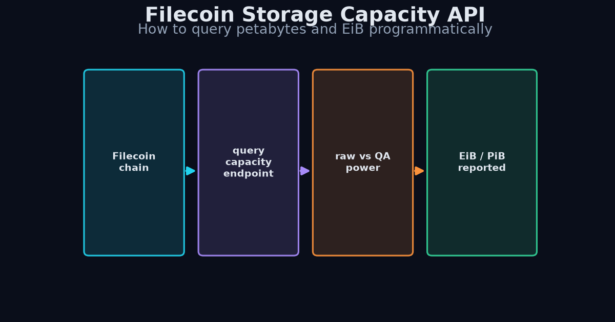 Filecoin capacity API flow diagram