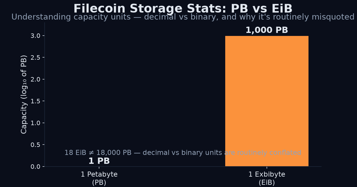 PB vs EiB capacity units chart