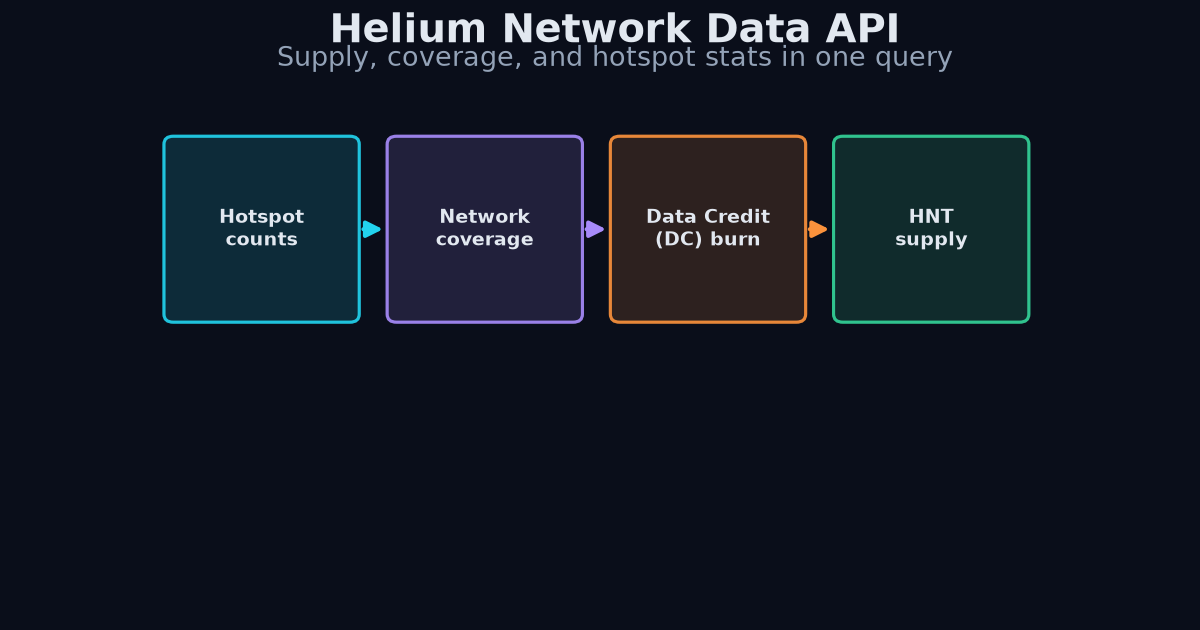 Helium network data diagram