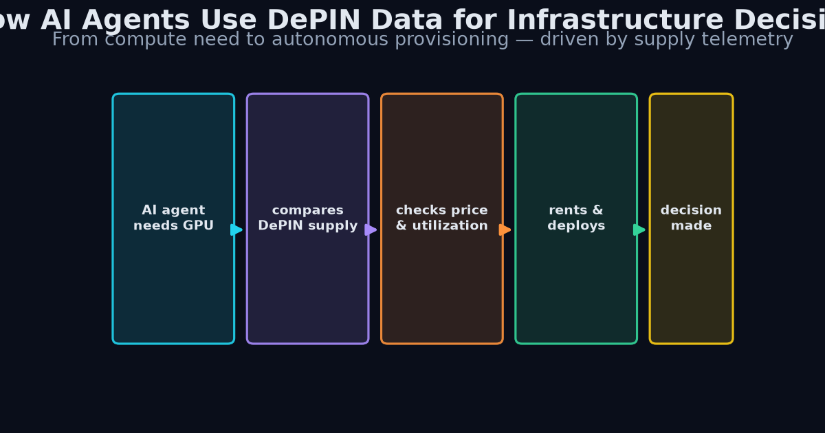 AI agents DePIN decision flow diagram