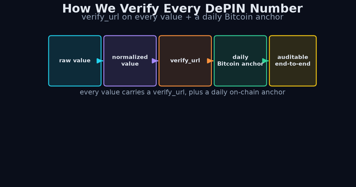 DePIN data verification chain diagram