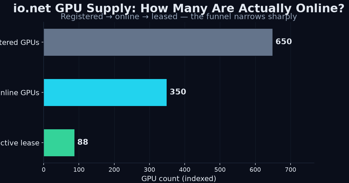 io.net GPU supply funnel chart